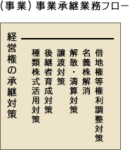 (事業)事業承継業務フロー