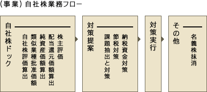 (事業)自社株業務フロー