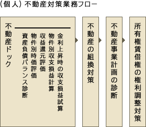 (個人)不動産対策業務フロー