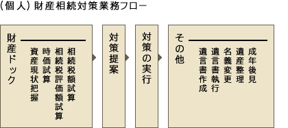 (個人)財産相続対策業務フロー