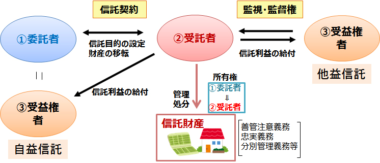 信託契約のしくみ